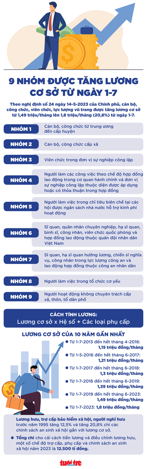 9 nhóm được tăng lương cơ sở từ 1-7 - Ảnh 1. 9 nhóm được tăng lương cơ sở từ 1-7 - Ảnh 1.