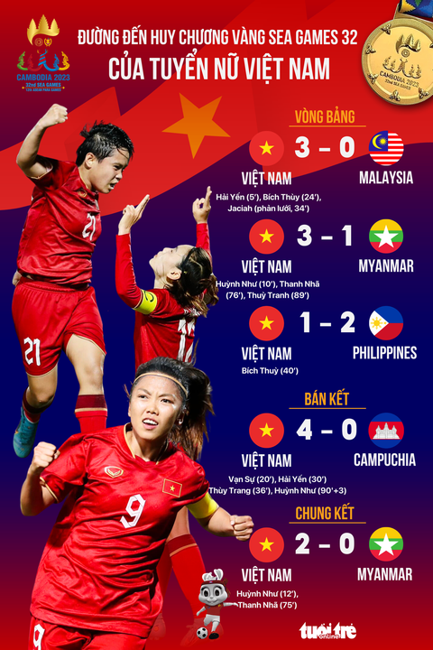 Hành trình giành HCV SEA Games thứ 8 của tuyển nữ Việt Nam - Ảnh 1. Hành trình giành HCV SEA Games thứ 8 của tuyển nữ Việt Nam - Ảnh 1.