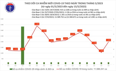Ca COVID-19 lại tăng sau 4 ngày giảm - Ảnh 1. Ca COVID-19 lại tăng sau 4 ngày giảm - Ảnh 1.