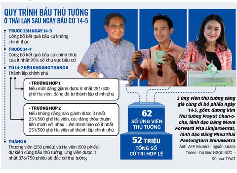Thủ tướng Thái Lan vẫn là ẩn số - Ảnh 1. Quy trình bầu thủ tướng ở Thái Lan sau ngày bầu cử 14-5