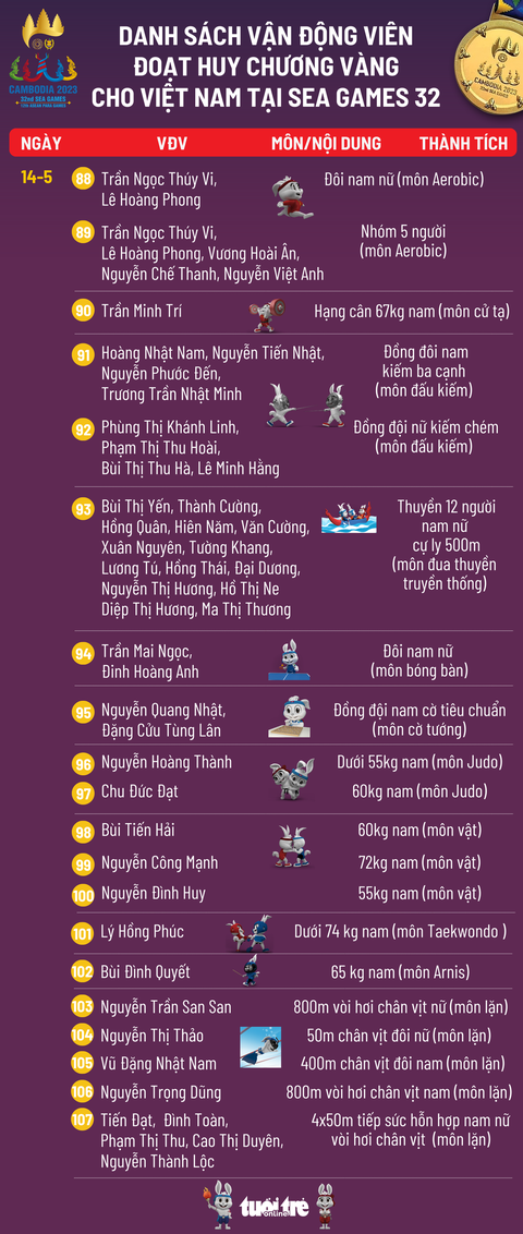 Bảng tổng sắp huy chương SEA Games 32 ngày 16-5: Việt Nam sẽ nhất toàn đoàn? - Ảnh 4. Bảng tổng sắp huy chương SEA Games 32 ngày 16-5: Việt Nam sẽ nhất toàn đoàn? - Ảnh 4.