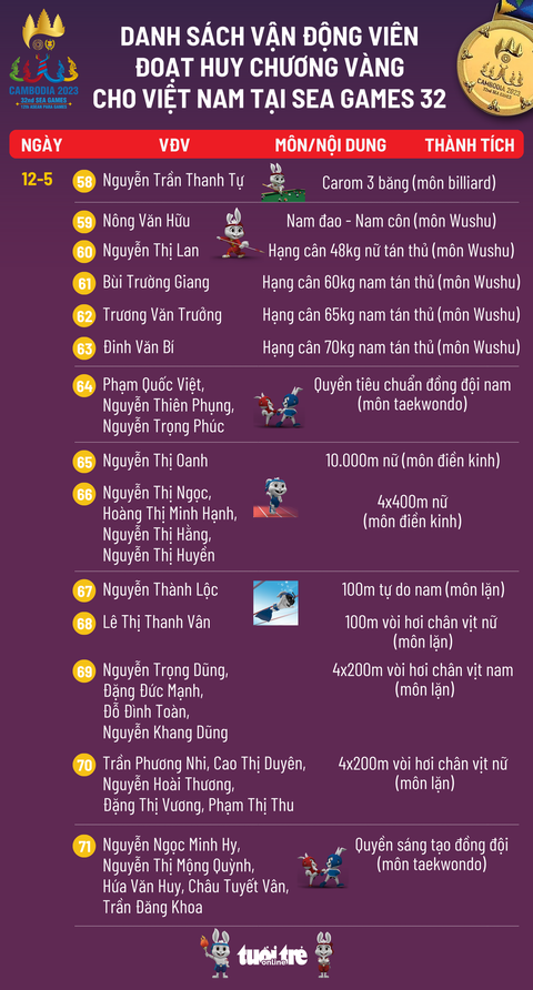 Bảng tổng sắp huy chương SEA Games 32 ngày 15-5: Việt Nam nắm chắc vị trí nhất toàn đoàn - Ảnh 6. Bảng tổng sắp huy chương SEA Games 32 ngày 15-5: Việt Nam nắm chắc vị trí nhất toàn đoàn - Ảnh 6.