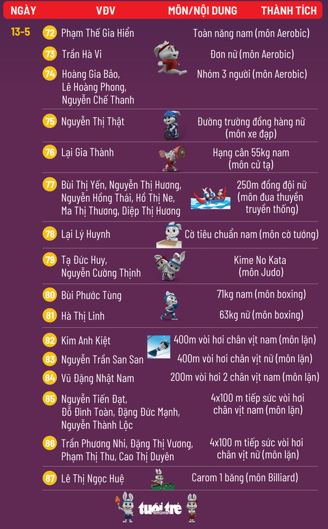 Bảng tổng sắp huy chương SEA Games 32 ngày 15-5: Việt Nam nắm chắc vị trí nhất toàn đoàn - Ảnh 5. Bảng tổng sắp huy chương SEA Games 32 ngày 15-5: Việt Nam nắm chắc vị trí nhất toàn đoàn - Ảnh 5.