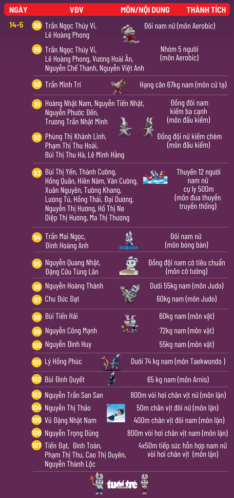 Bảng tổng sắp huy chương SEA Games 32 ngày 15-5: Việt Nam nắm chắc vị trí nhất toàn đoàn - Ảnh 4. Bảng tổng sắp huy chương SEA Games 32 ngày 15-5: Việt Nam nắm chắc vị trí nhất toàn đoàn - Ảnh 4.
