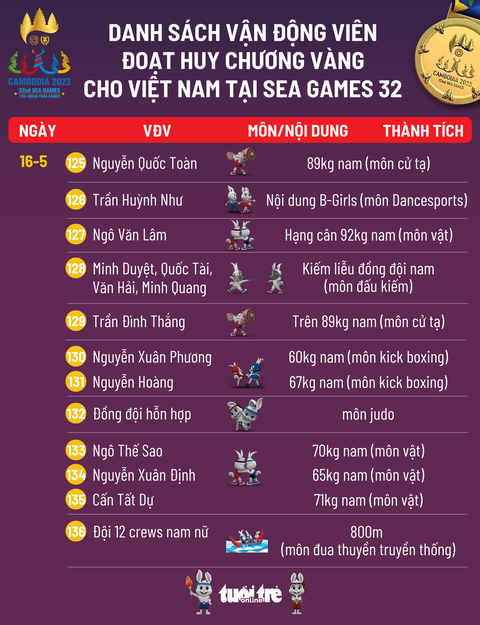 Bảng tổng sắp huy chương SEA Games 32 chung cuộc: Giành 136 HCV, Việt Nam nhất toàn đoàn - Ảnh 2. Danh sách vận động viên đoạt HCV SEA Games 32 - Đồ họa: AN BÌNH