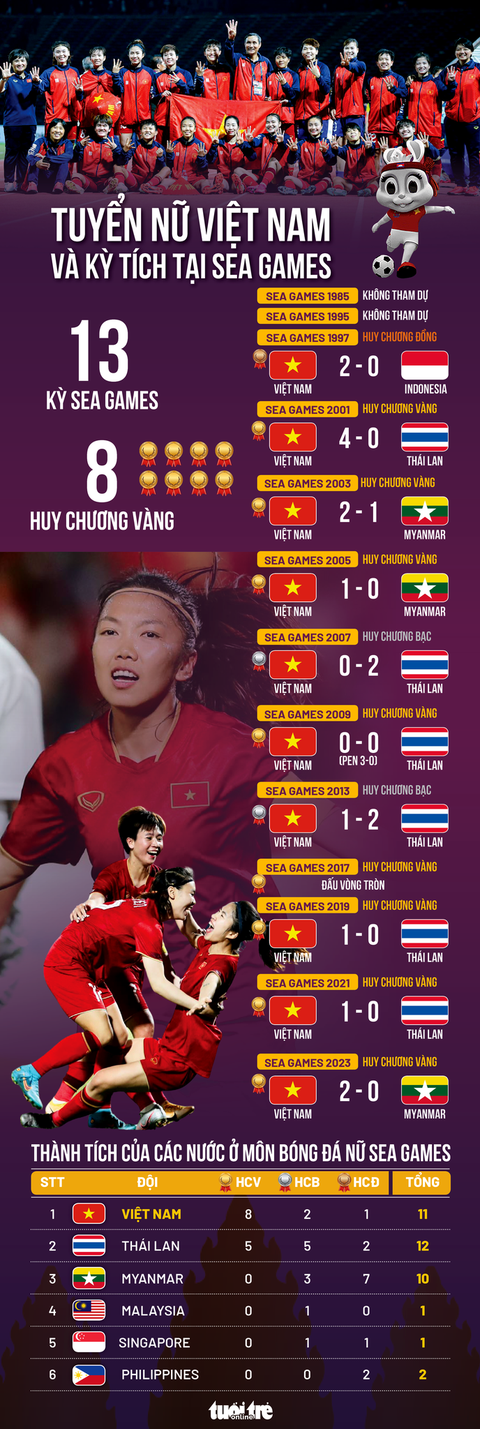 8 huy chương vàng SEA Games của bóng đá nữ Việt Nam - Ảnh 1. Đồ hoạ: AN BÌNH