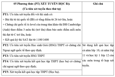 Trường ĐH Mở TP.HCM ngừng nhận học bạ vào cuối tháng 5 - Ảnh 2. Trường ĐH Mở TP.HCM ngừng nhận học bạ vào cuối tháng 5 - Ảnh 2.