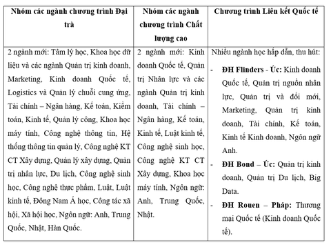 Trường ĐH Mở TP.HCM ngừng nhận học bạ vào cuối tháng 5 - Ảnh 3. Trường ĐH Mở TP.HCM ngừng nhận học bạ vào cuối tháng 5 - Ảnh 3.