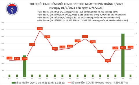 Hơn 2.000 ca COVID-19 mới, còn 75 ca nặng - Ảnh 1. Hơn 2.000 ca COVID-19 mới, còn 75 ca nặng - Ảnh 1.