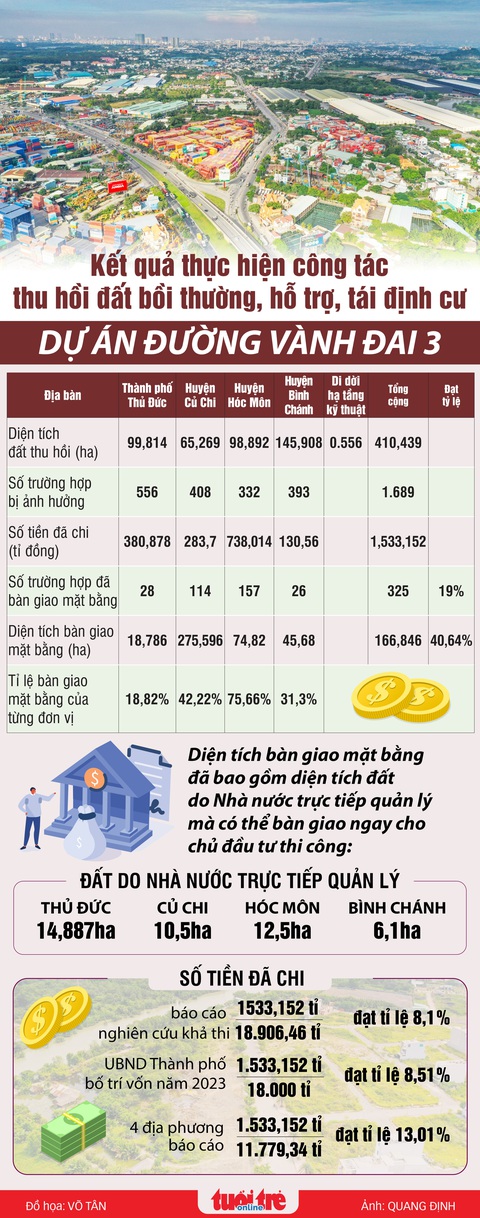 Chạy đua giải phóng mặt bằng vành đai 3 TP.HCM - Ảnh 1. Chạy đua giải phóng mặt bằng vành đai 3 TP.HCM - Ảnh 1.