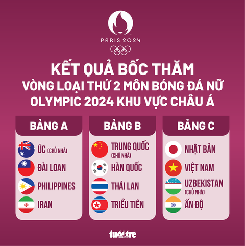 Tuyển nữ Việt Nam gặp Nhật Bản, Ấn Độ và Uzbekistan ở vòng loại thứ 2 Olympic Paris 2024 - Ảnh 2. Tuyển nữ Việt Nam gặp Nhật Bản, Ấn Độ và Uzbekistan ở vòng loại thứ 2 Olympic Paris 2024 - Ảnh 2.