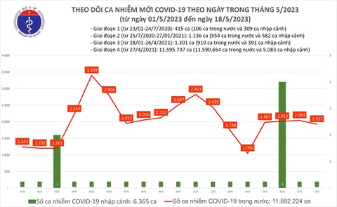 Ngày thứ 8 liên tiếp không có ca tử vong do COVID-19 - Ảnh 1. Ngày thứ 8 liên tiếp không có ca tử vong do COVID-19 - Ảnh 1.
