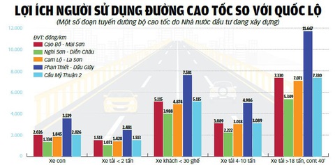 Thu phí để lấy cao tốc nuôi cao tốc - Ảnh 5. Thu phí để lấy cao tốc nuôi cao tốc - Ảnh 5.