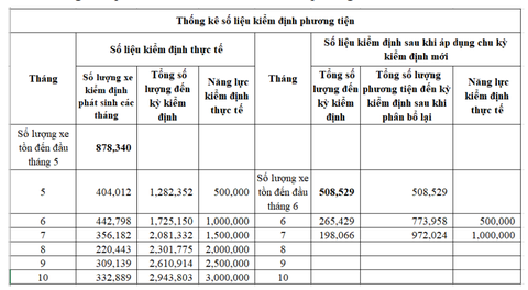 Cần bổ sung quy định để xác nhận giãn chu kỳ kiểm định xe trực tuyến - Ảnh 3. Cần bổ sung quy định để xác nhận giãn chu kỳ kiểm định xe trực tuyến - Ảnh 3.