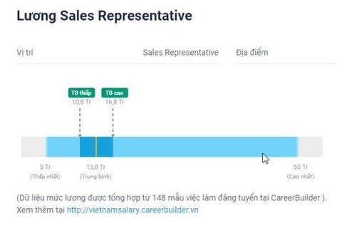 Sales Representative và những thông tin, yêu cầu tuyển dụng cần biết - Ảnh 7. Mức lương Sale Representative phụ thuộc vào năng lực, hiệu suất, doanh số,... – Nguồn: Internet
