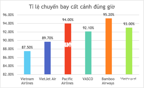 Vietnam Airlines thu lớn nhưng bị Vietjet Air vượt qua về lợi nhuận - Ảnh 2. Vietnam Airlines thu lớn nhưng bị Vietjet Air vượt qua về lợi nhuận - Ảnh 2.
