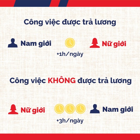 1/3 nữ giới ở Việt Nam không có thời gian giải trí trong ngày - Ảnh 2. 1/3 nữ giới ở Việt Nam không có thời gian giải trí trong ngày - Ảnh 2.