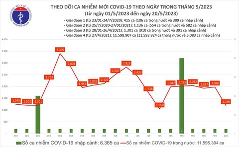 Ca mắc COVID-19 ngày 20-5 giảm sâu, Việt Nam sắp công bố hết dịch - Ảnh 1. Ca mắc COVID-19 ngày 20-5 giảm sâu, Việt Nam sắp công bố hết dịch - Ảnh 1.