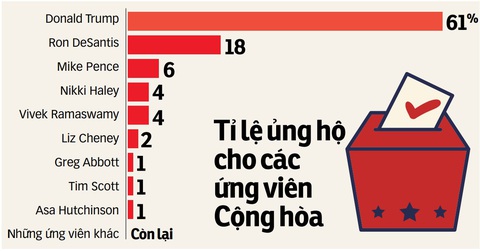 Cuộc thăm dò được thực hiện với các cử tri sơ bộ tiềm năng của Đảng Cộng hòa, những người cho biết họ sẽ bỏ phiếu cho ứng viên nào nếu cuộc bầu cử sơ bộ (primary) hoặc họp kín (caucus) của Đảng Cộng hòa năm 2024 được tổ chức tại bang của mình. Cuộc thăm dò được tiến hành từ ngày 12 đến 14-5-2023, với 3.571 cử tri sơ bộ tiềm năng của Đảng Cộng hòa - Nguồn: Morning Consult - Dữ liệu: BẢO ANH - Đồ họa: N.KH. Cuộc thăm dò được thực hiện với các cử tri sơ bộ tiềm năng của Đảng Cộng hòa, những người cho biết họ sẽ bỏ phiếu cho ứng viên nào nếu cuộc bầu cử sơ bộ (primary) hoặc họp kín (caucus) của Đảng Cộng hòa năm 2024 được tổ chức tại bang của mình. Cuộc thăm dò được tiến hành từ ngày 12 đến 14-5-2023, với 3.571 cử tri sơ bộ tiềm năng của Đảng Cộng hòa - Nguồn: Morning Consult - Dữ liệu: BẢO ANH - Đồ họa: N.KH.