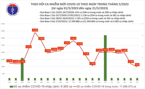 Ca mắc COVID-19 mới và ca nặng tiếp tục giảm sâu - Ảnh 1. Ca mắc COVID-19 mới và ca nặng tiếp tục giảm sâu - Ảnh 1.