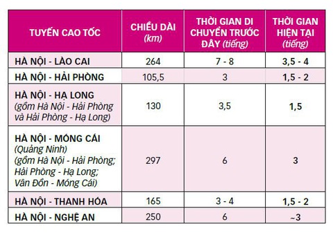 Cao tốc vẽ lại bản đồ du lịch - Ảnh 3. Cao tốc vẽ lại bản đồ du lịch - Ảnh 3.