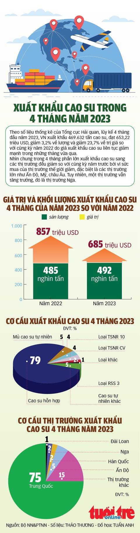 Xuất khẩu cao su trong 4 tháng đầu năm 2023 giảm mạnh về giá trị ra sao? - Ảnh 1. Xuất khẩu cao su trong 4 tháng đầu năm 2023 giảm mạnh về giá trị ra sao? - Ảnh 1.