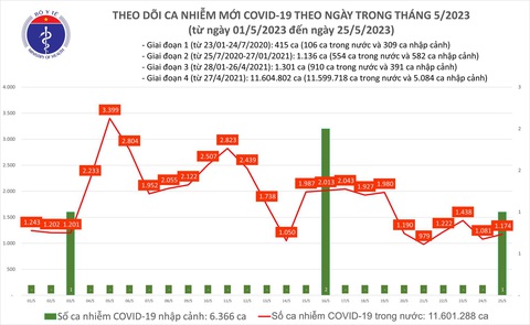 Ca COVID-19 tăng trở lại, một người tử vong tại Bến Tre - Ảnh 1. Ca COVID-19 tăng trở lại, một người tử vong tại Bến Tre - Ảnh 1.