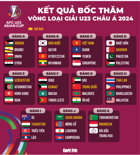 Việt Nam cùng bảng với Singapore, Guam và Yemen ở vòng loại Giải U23 châu Á 2024 - Ảnh 2. Kết quả bốc thăm vòng loại Giải U23 châu Á 2023- Đồ họa: AN BÌNH