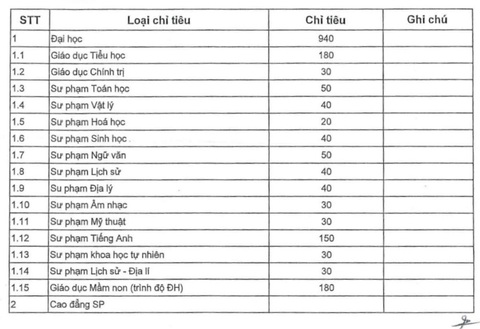 Chỉ tiêu tuyển sinh sư phạm năm nay ra sao? - Ảnh 4. Chỉ tiêu tuyển sinh sư phạm năm nay ra sao? - Ảnh 4.