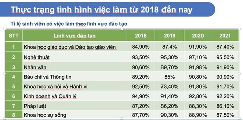 Ngành học nào giúp sinh viên có việc làm nhiều nhất? - Ảnh 3. Ngành học nào giúp sinh viên có việc làm nhiều nhất? - Ảnh 3.