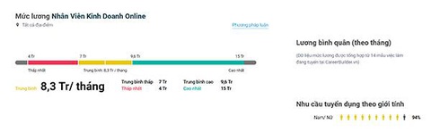 Nhân Viên Kinh Doanh Online - Công việc triển vọng thời 4.0 (Phần 2) - Ảnh 3. Lương trung bình của nhân viên kinh doanh online – Nguồn ảnh: Internet