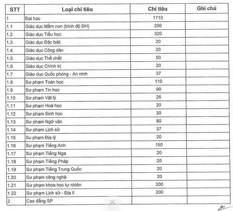 Chỉ tiêu tuyển sinh sư phạm năm nay ra sao? - Ảnh 2. Chỉ tiêu tuyển sinh sư phạm năm nay ra sao? - Ảnh 2.