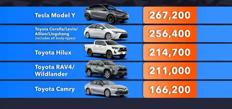 Xe điện lần đầu tiên lên ngôi bán chạy nhất thế giới, vượt 4 xe ăn khách của Toyota - Ảnh 2. Xe điện lần đầu tiên lên ngôi bán chạy nhất thế giới, vượt 4 xe ăn khách của Toyota - Ảnh 2.
