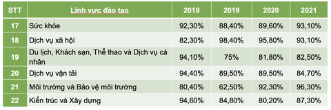 Ngành học nào giúp sinh viên có việc làm nhiều nhất? - Ảnh 5. Ngành học nào giúp sinh viên có việc làm nhiều nhất? - Ảnh 5.