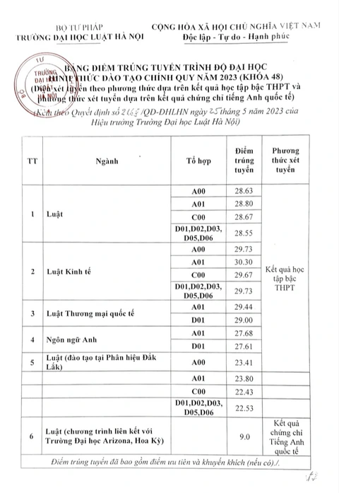 Trường đại học Luật Hà Nội công bố điểm chuẩn học bạ hơn 30 điểm - Ảnh 2. Trường đại học Luật Hà Nội công bố điểm chuẩn học bạ hơn 30 điểm - Ảnh 2.