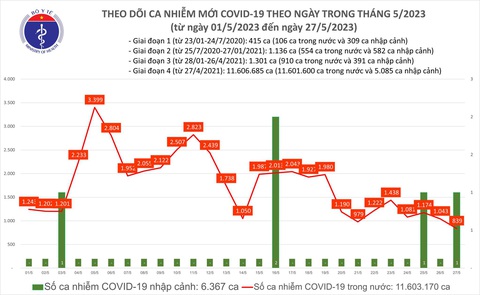 839 ca COVID-19 mới, thấp nhất trong tháng qua - Ảnh 1. 839 ca COVID-19 mới, thấp nhất trong tháng qua - Ảnh 1.