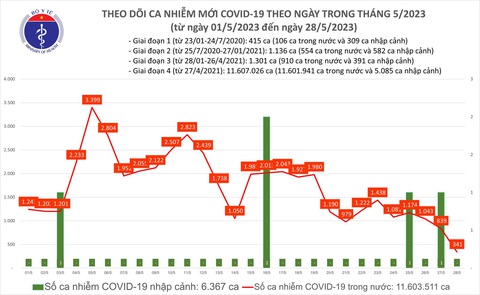 Ca COVID-19 ngày 28-5 giảm sâu, thấp nhất một tháng rưỡi qua - Ảnh 1. Ca COVID-19 ngày 28-5 giảm sâu, thấp nhất một tháng rưỡi qua - Ảnh 1.