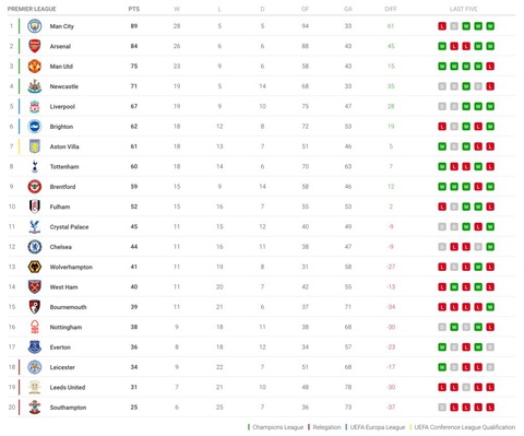 Những điểm nhấn của Premier League mùa 2022-2023 - Ảnh 2. Những điểm nhấn của Premier League mùa 2022-2023 - Ảnh 2.