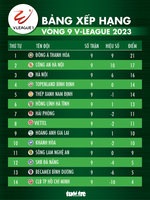 Xếp hạng V-League 2023 sau vòng 9: Thanh Hóa chắc ngôi đầu, TP.HCM vẫn chót bảng - Ảnh 1. Xếp hạng V-League 2023 sau vòng 9: Thanh Hóa chắc ngôi đầu, TP.HCM vẫn chót bảng - Ảnh 1.