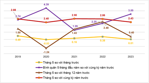 Giá điện nước, thực phẩm tăng, đẩy lạm phát 5 tháng tăng 3,55% - Ảnh 2. Giá điện nước, thực phẩm tăng, đẩy lạm phát 5 tháng tăng 3,55% - Ảnh 2.