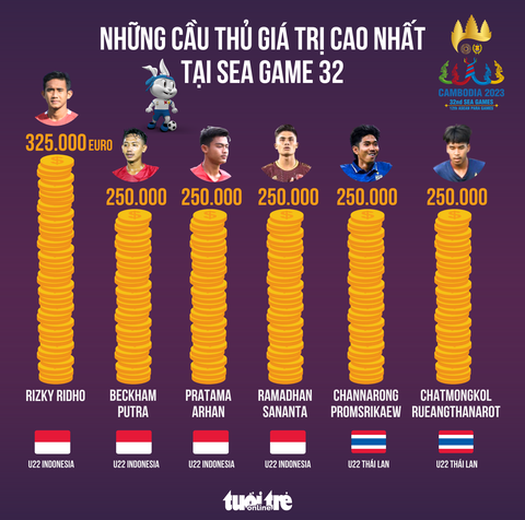 U22 Indonesia số 1 về giá trị đội hình tại SEA Games 32 - Ảnh 2. U22 Indonesia số 1 về giá trị đội hình tại SEA Games 32 - Ảnh 2.
