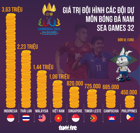 U22 Indonesia số 1 về giá trị đội hình tại SEA Games 32 - Ảnh 1. U22 Indonesia số 1 về giá trị đội hình tại SEA Games 32 - Ảnh 1.