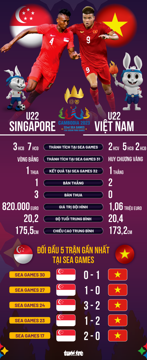 U22 Việt Nam vượt trội Singapore nhiều chỉ số tại SEA Games - Ảnh 1. Tương quan giữa U22 Singapore và Việt Nam - Đồ họa: AN BÌNH