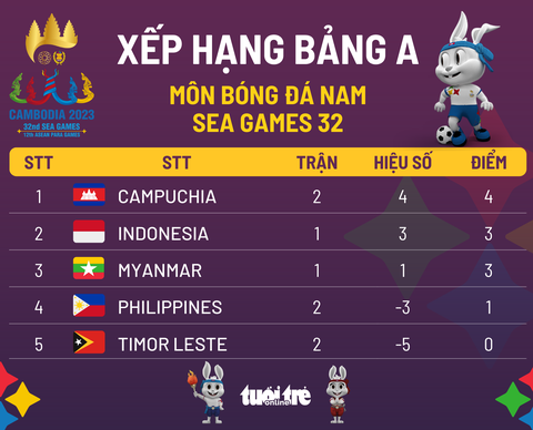 Xếp hạng bảng A môn bóng đá nam SEA Games: Campuchia nhất bảng - Ảnh 1. Xếp hạng bảng A môn bóng đá nam SEA Games: Campuchia nhất bảng - Ảnh 1.