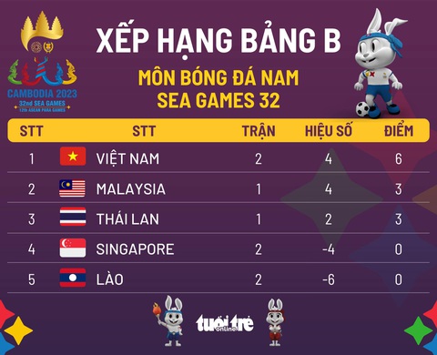 Xếp hạng bảng B bóng đá nam SEA Games: Việt Nam nhất, Malaysia nhì - Ảnh 1. Xếp hạng bảng B bóng đá nam SEA Games: Việt Nam nhất, Malaysia nhì - Ảnh 1.