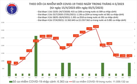 COVID-19 ngày thứ 5 nghỉ lễ: 541 ca xuất viện - Ảnh 1. COVID-19 ngày thứ 5 nghỉ lễ: 541 ca xuất viện - Ảnh 1.