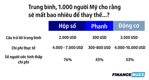 Chán bảo dưỡng ô tô vì chi phí quá cao - Ảnh 5.