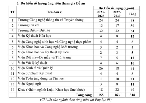 Hơn 4.000 tỉ cho đề án đào tạo giảng viên trình độ tiến sĩ của ĐH Bách khoa Hà Nội - Ảnh 2. Hơn 4.000 tỉ cho đề án đào tạo giảng viên trình độ tiến sĩ của ĐH Bách khoa Hà Nội - Ảnh 2.
