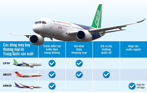 C919 Trung Quốc thách thức Airbus, Boeing - Ảnh 1. Dòng máy bay C919 trên bầu trời ngày 28-5 Ảnh: Reuters - Dữ liệu: Hồng Vân - Đồ họa: T.ĐẠT