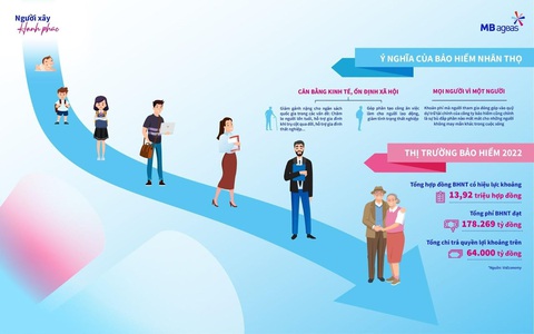 Thị trường bảo hiểm nhân thọ 2023 tiếp đà tăng trưởng - Ảnh 1. Thị trường bảo hiểm nhân thọ 2023 tiếp đà tăng trưởng - Ảnh 1.